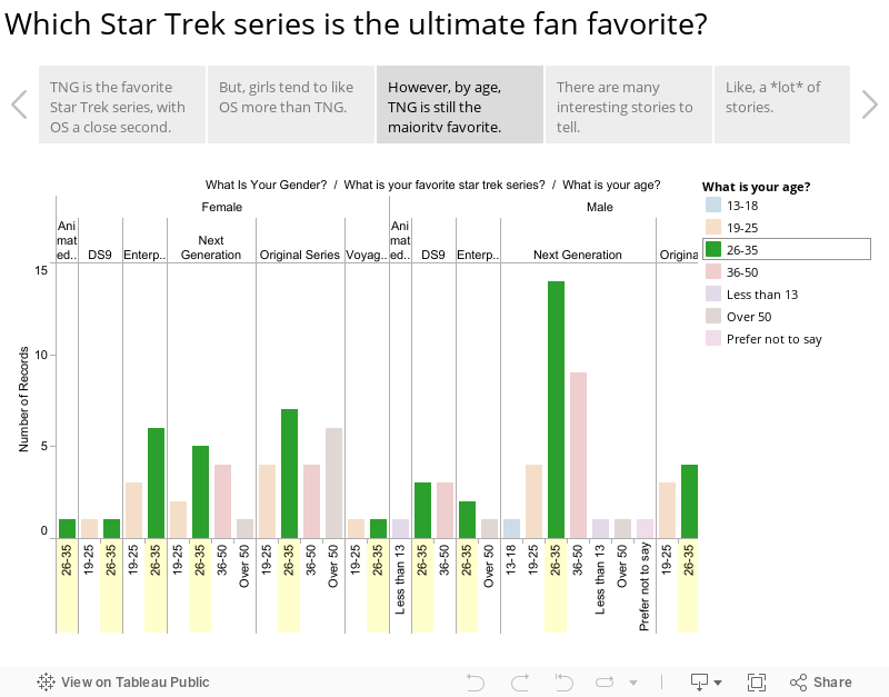 Which Star Trek series is the ultimate fan favorite? 