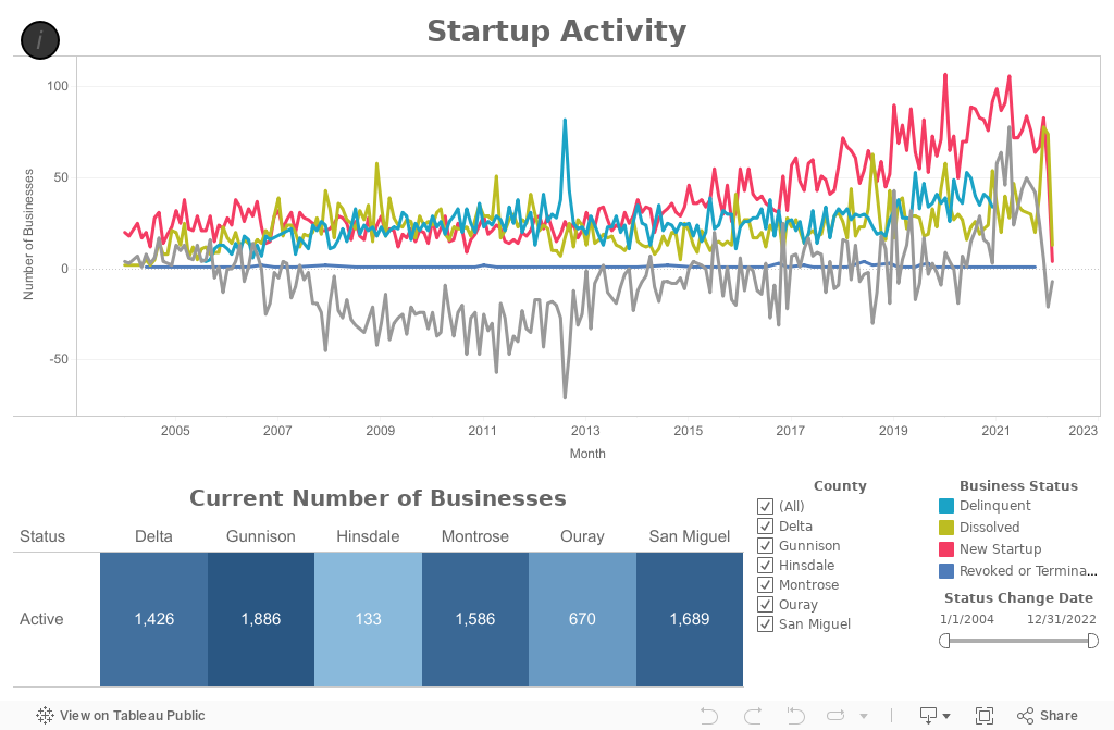 Business Activity Overview 