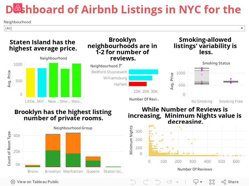 Dashboard of Airbnb Listings in NYC for the year 2019 