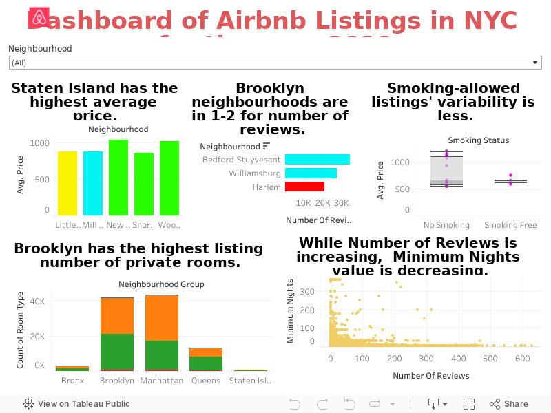 Dashboard of Airbnb Listings in NYC for the year 2019 