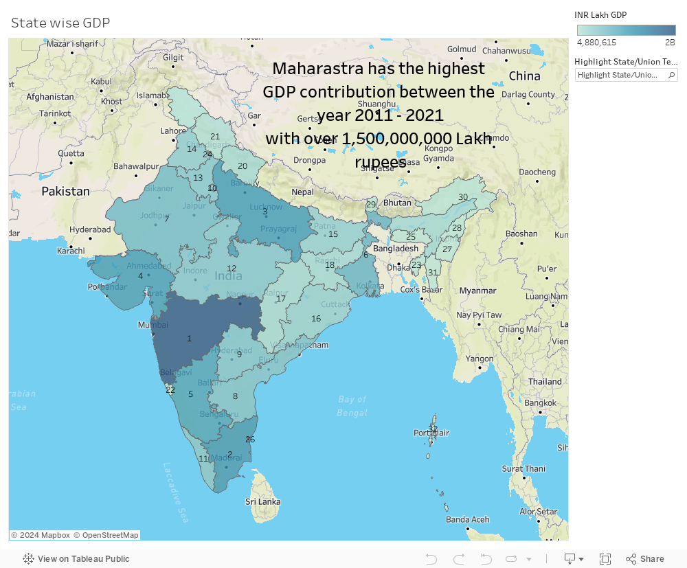 State Wise GDP Analysis 