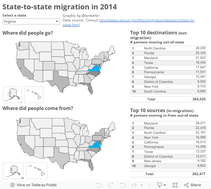 State-to-state migration in 2014 