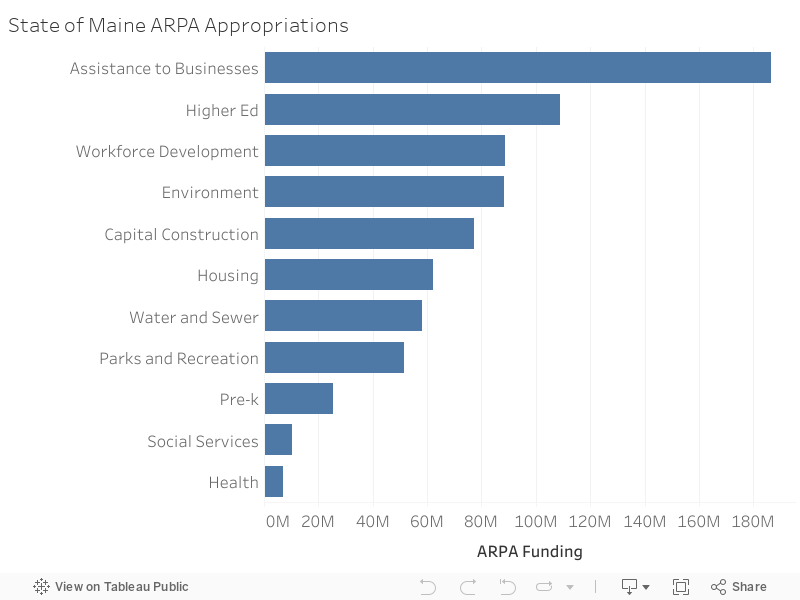 State of Maine ARPA Appropriations 