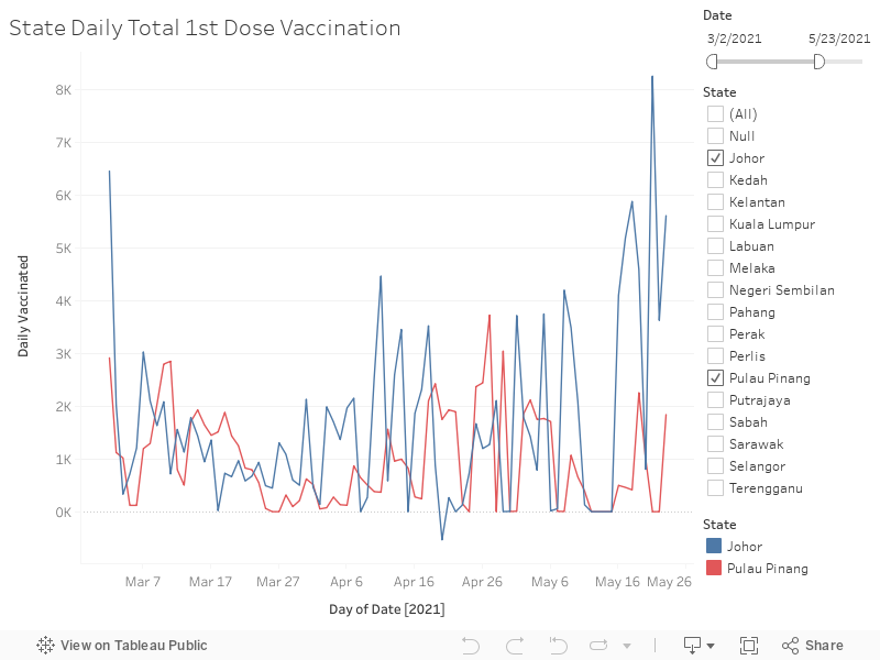 State Daily Total Vaccination  