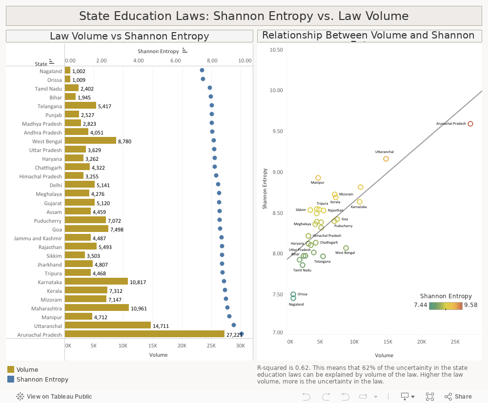 State Education Laws: Shannon Entropy vs. Law Volume 