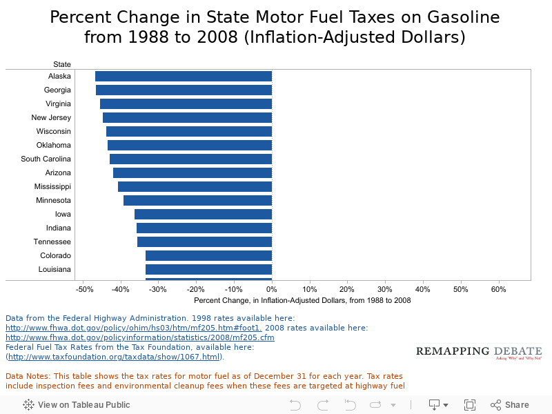 Percent Change in State Motor Fuel Taxes on Gasolinefrom 1988 to 2008 (Inflation-Adjusted Dollars) 