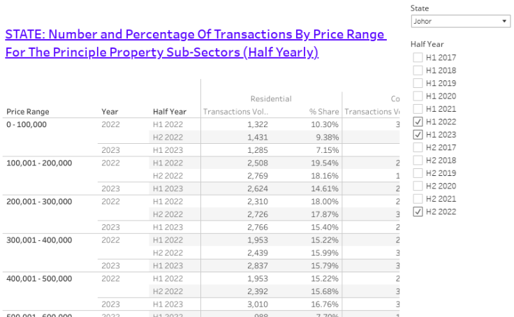 State : Number and Percentage of Transaction (Half Yearly)