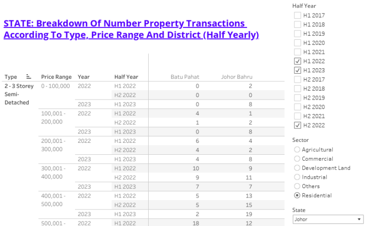 State : Number of Transaction by Type, Price Range and District (Half Yearly)