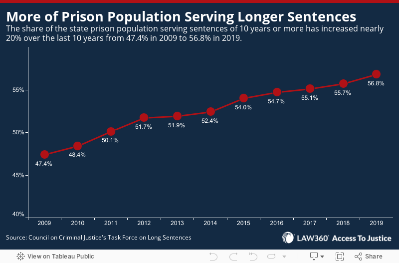 More of Prison Population Serving Longer Sentences The share of the state prison population serving sentences of at least 10 years has increased nearly 10% over the past decade from 47.4% in 2009 to 56.8% in 2019.  