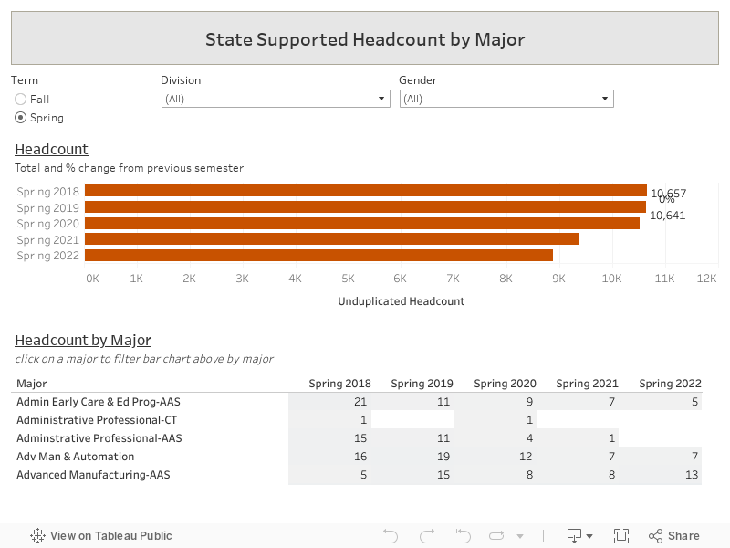 State Supported Headcount by Major 