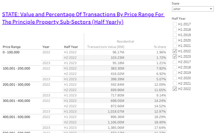 State : Value and Percentage of Transaction (Half Yearly)