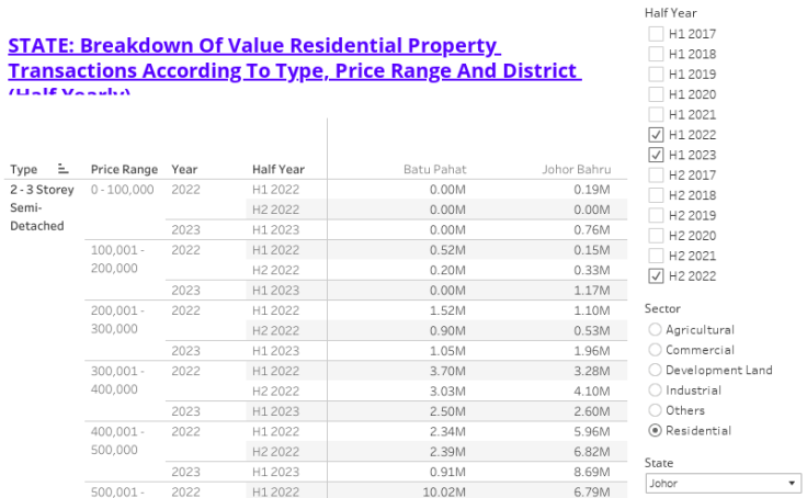 State : Value of Transaction by Type, Price Range and District (Half Yearly)