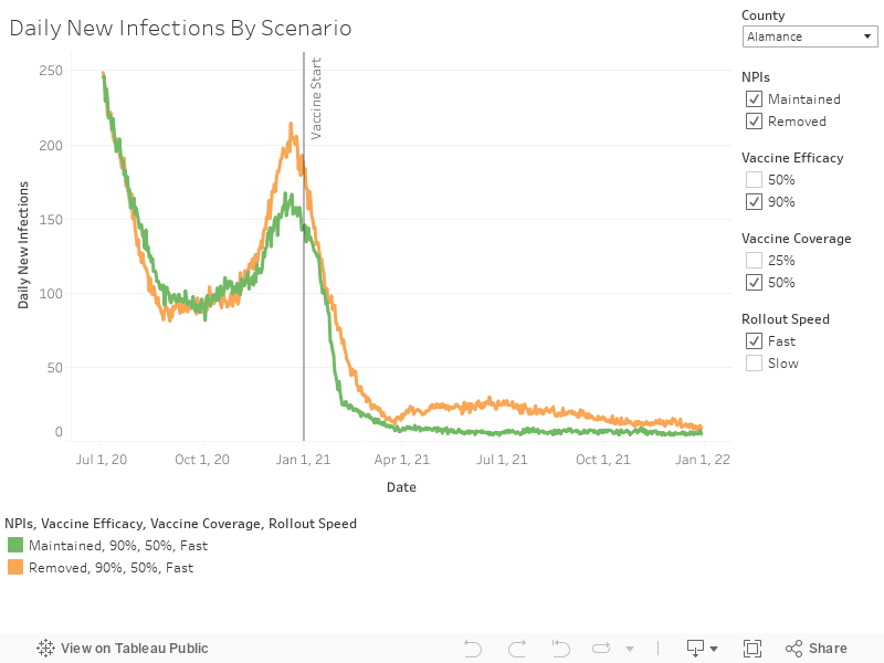 Daily New Infections By Scenario 