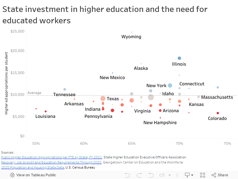 State investment in higher education and the need for educated workers 