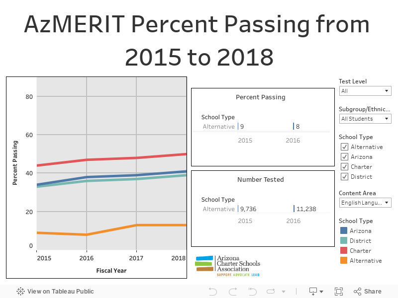 AzMERIT Percent Passing from 2015 to 2018 