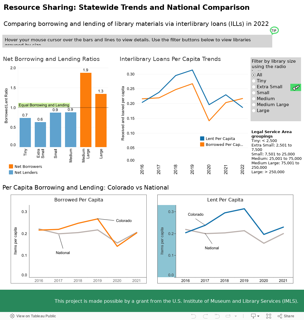 Aggregate and National Comparison 