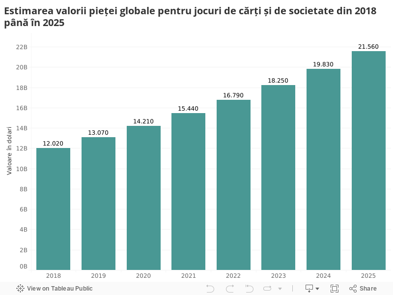 Estimarea valorii pieței globale pentru jocuri de cărți și de societate din 2018 până în 2025  