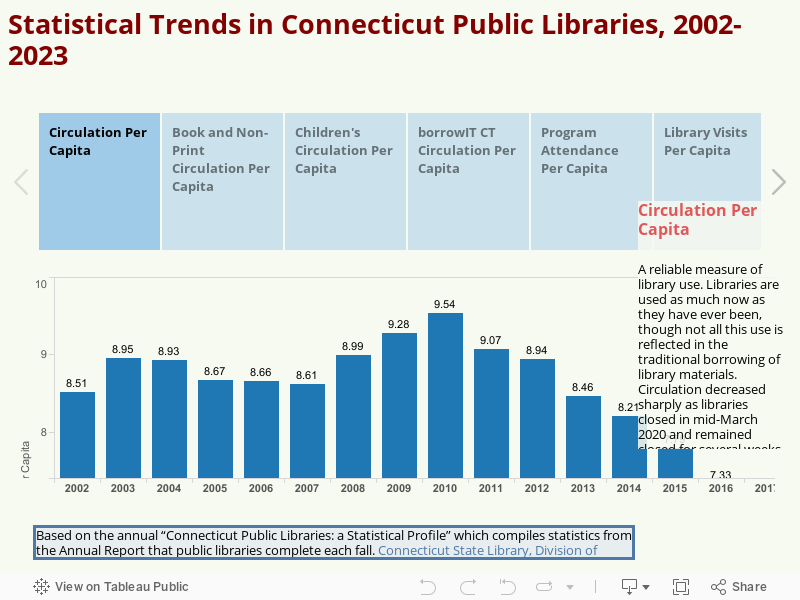 Statistical Trends in Connecticut Public Libraries, 2002-2023Click through the different panels below to see a variety of library statistical measures 