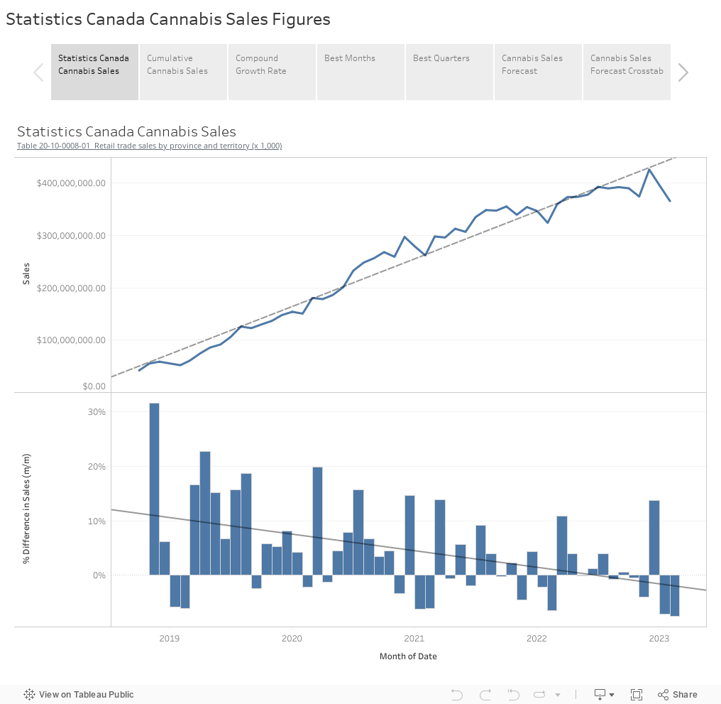 Statistics Canada Cannabis Sales Figures 