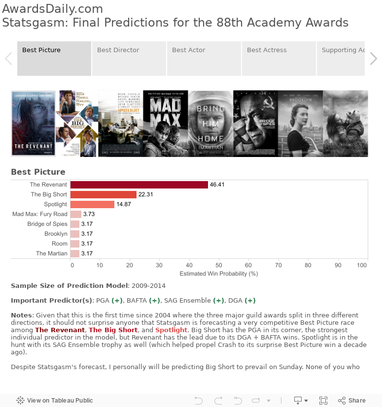 AwardsDaily.comStatsgasm: Final Predictions for the 88th Academy Awards 