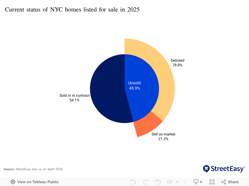 Thumbnail for How StreetEasy Performance Pulse helps agents evaluate listings in today's market
