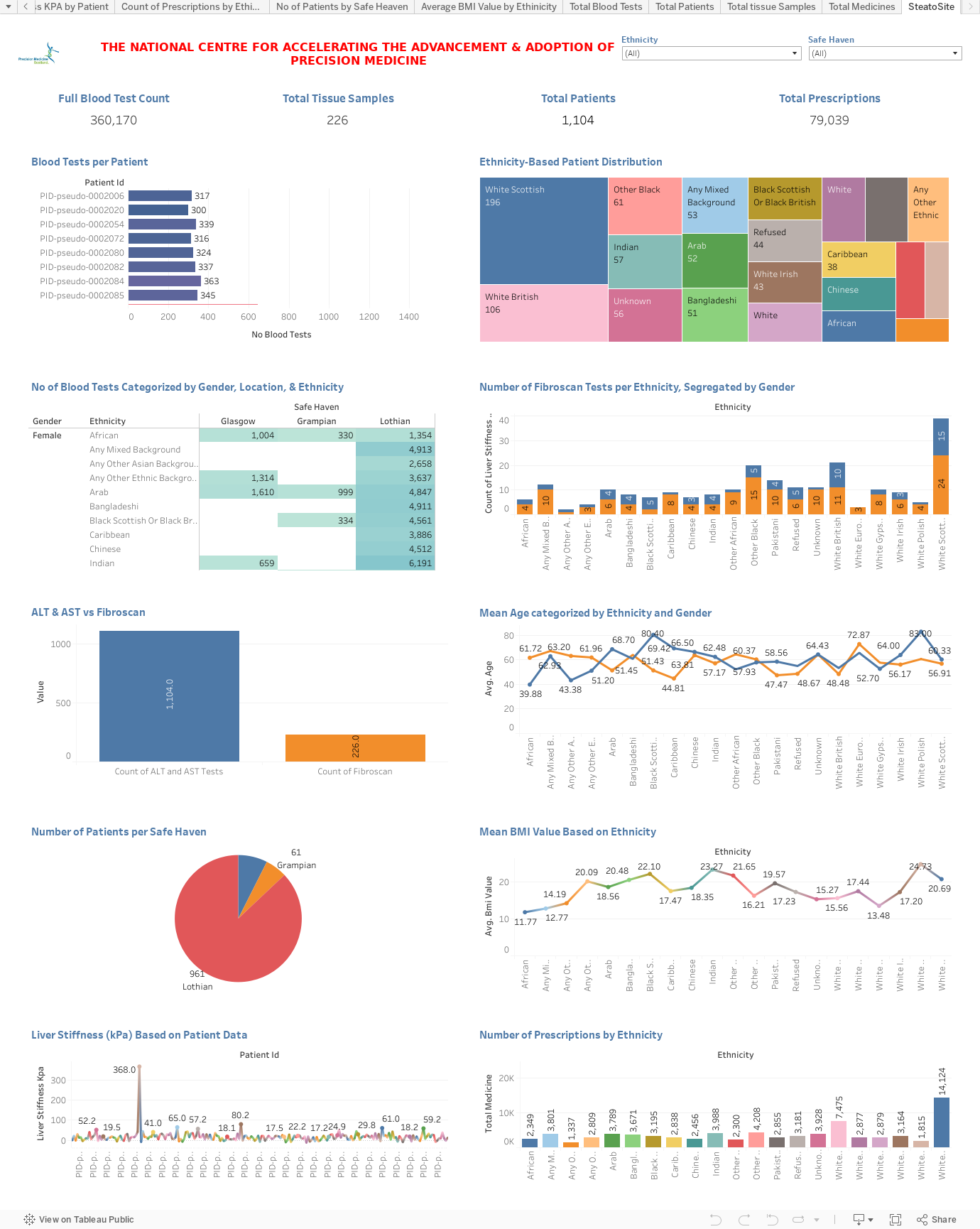 Precision Medicine Scotland - Dashboard