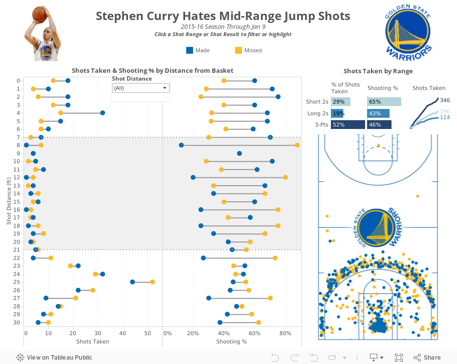 Stephen Curry Hates Mid-Range Jump Shots2015-16 Season Through Jan 9Click a Shot Range or Shot Result to filter or highlight 