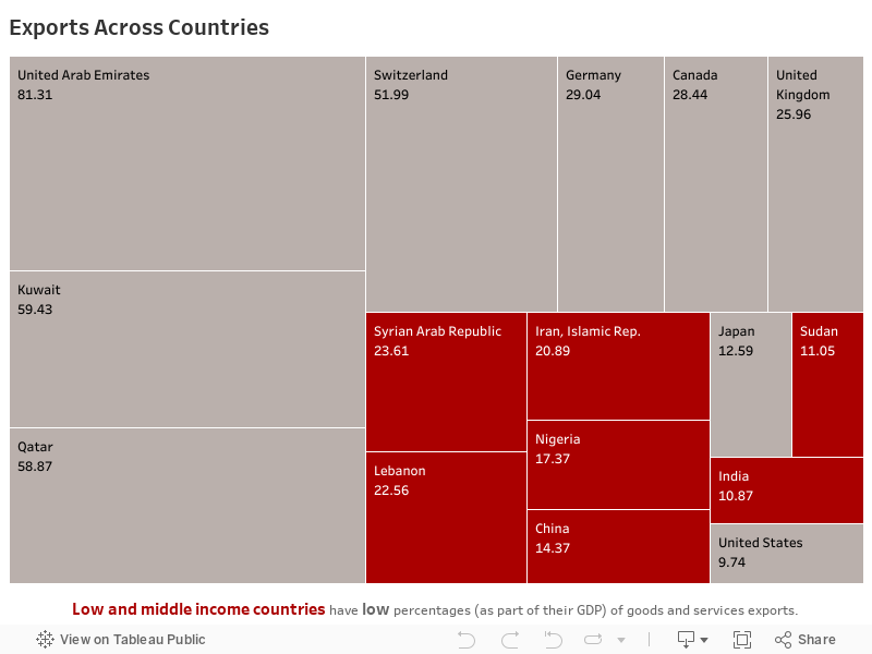 Exports Across Countries 
