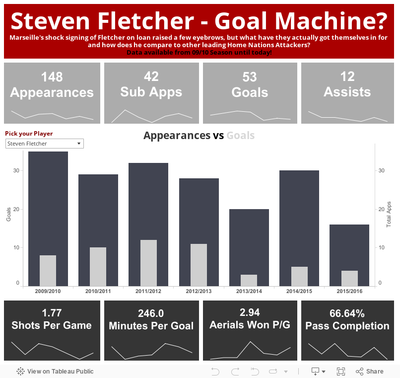Steven Fletcher - Goal Machine?Marseille's shock signing of Fletcher on loan raised a few eyebrows, but what have they actually got themselves in for and how does he compare to other leading Home Nations Attackers?Data available from 09/10 Season until  
