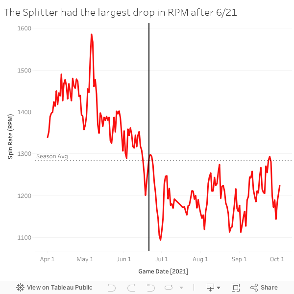 The Splitter had the largest drop in RPM after 6/21 