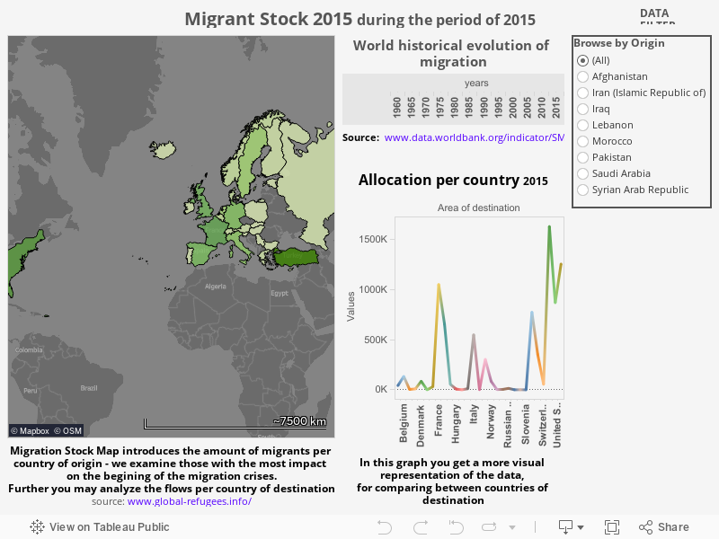 Migrant Stock 2015  