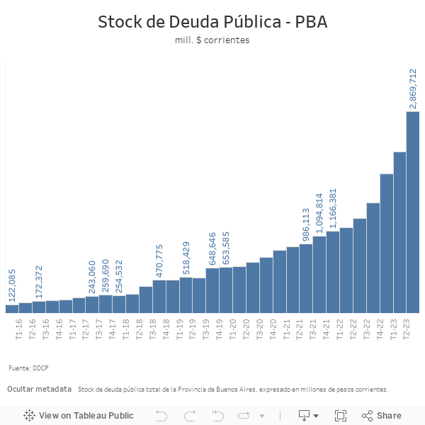 Stock de Deuda Pública - PBAmill. $ corrientes 
