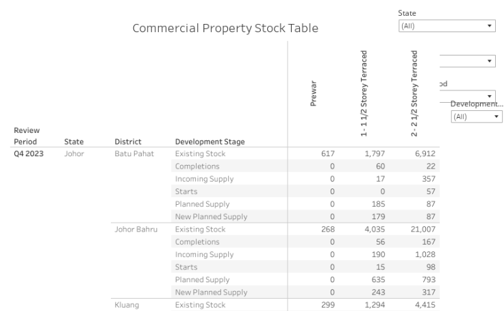 Stock in Commercial (Shops, SOHO, Service Apartment) Property Sector By State