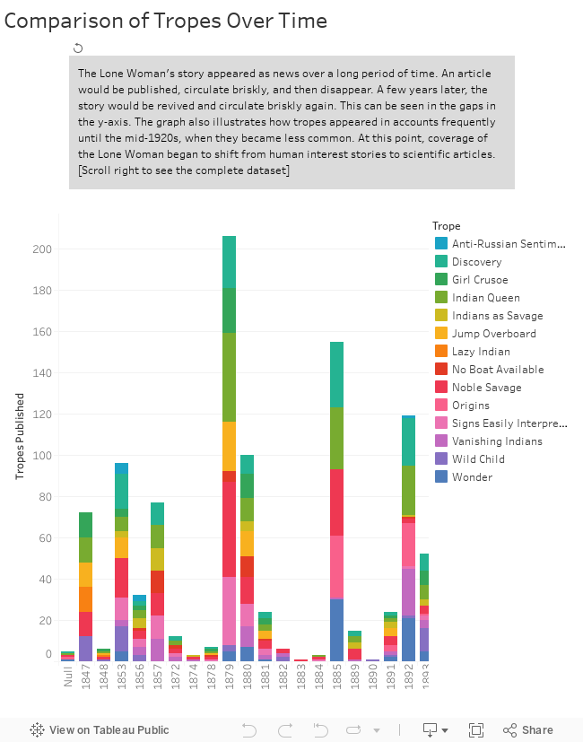 Comparison of Tropes Over Time 