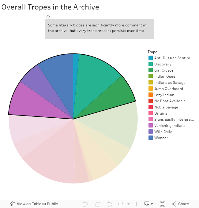 Overall Tropes in the Archive 