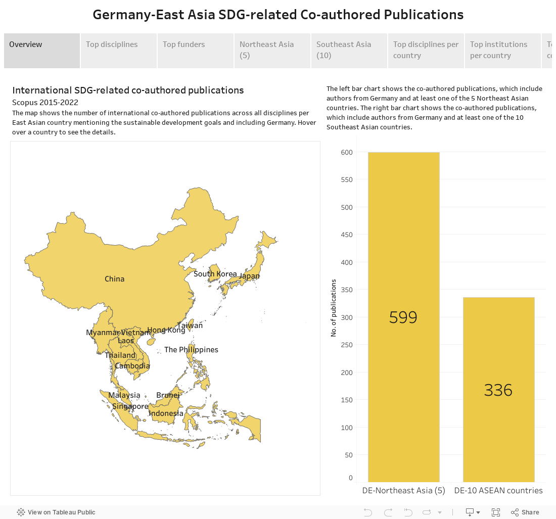Germany-East Asia SDG-related Co-authored Publications 