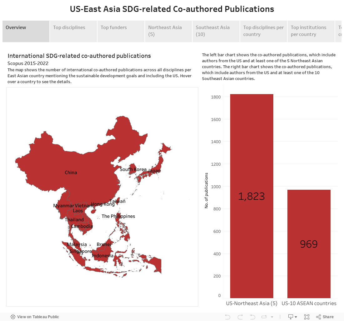 US-East Asia SDG-related Co-authored Publications 