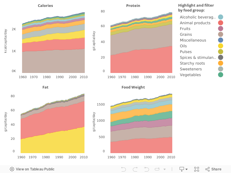 National diets are growing larger and more energy dense 