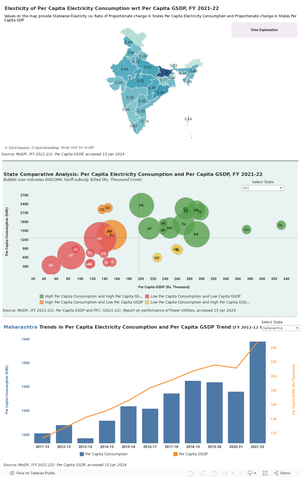 Per Capita ConsumptionVs GSDP 