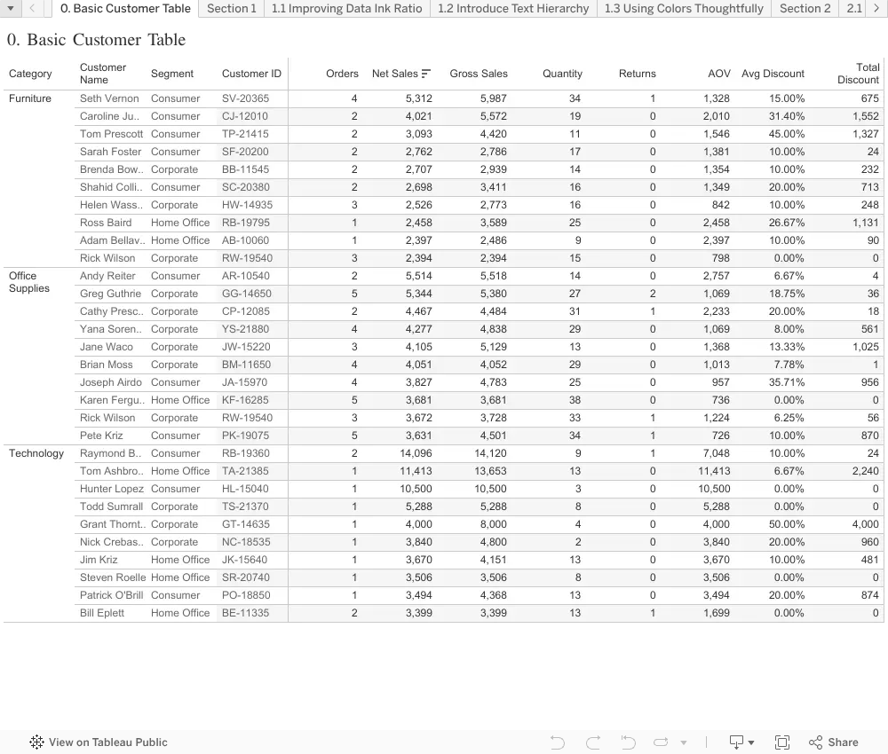 Storytelling with Tables