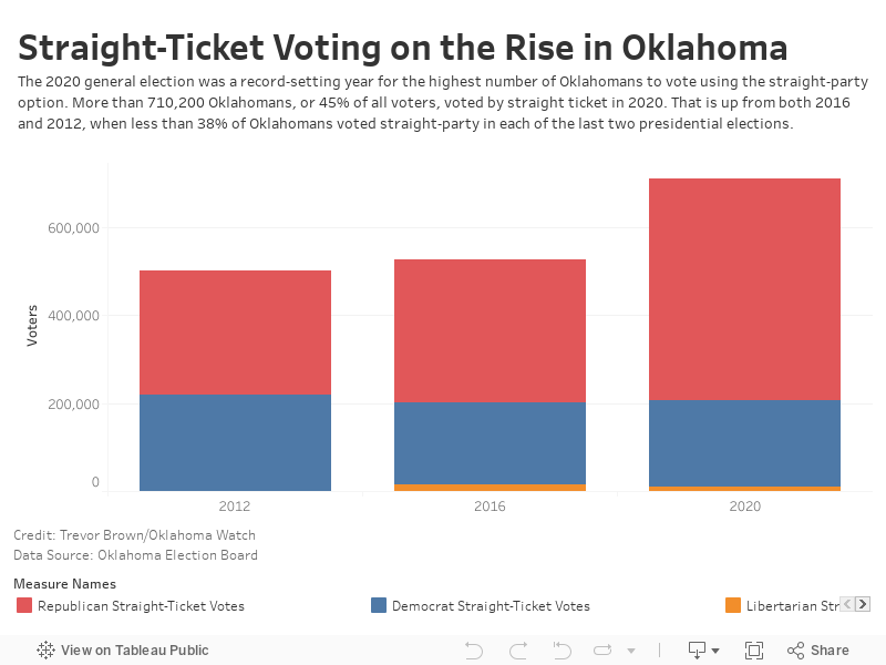 After Setting Record, Should Oklahoma End StraightTicket Voting