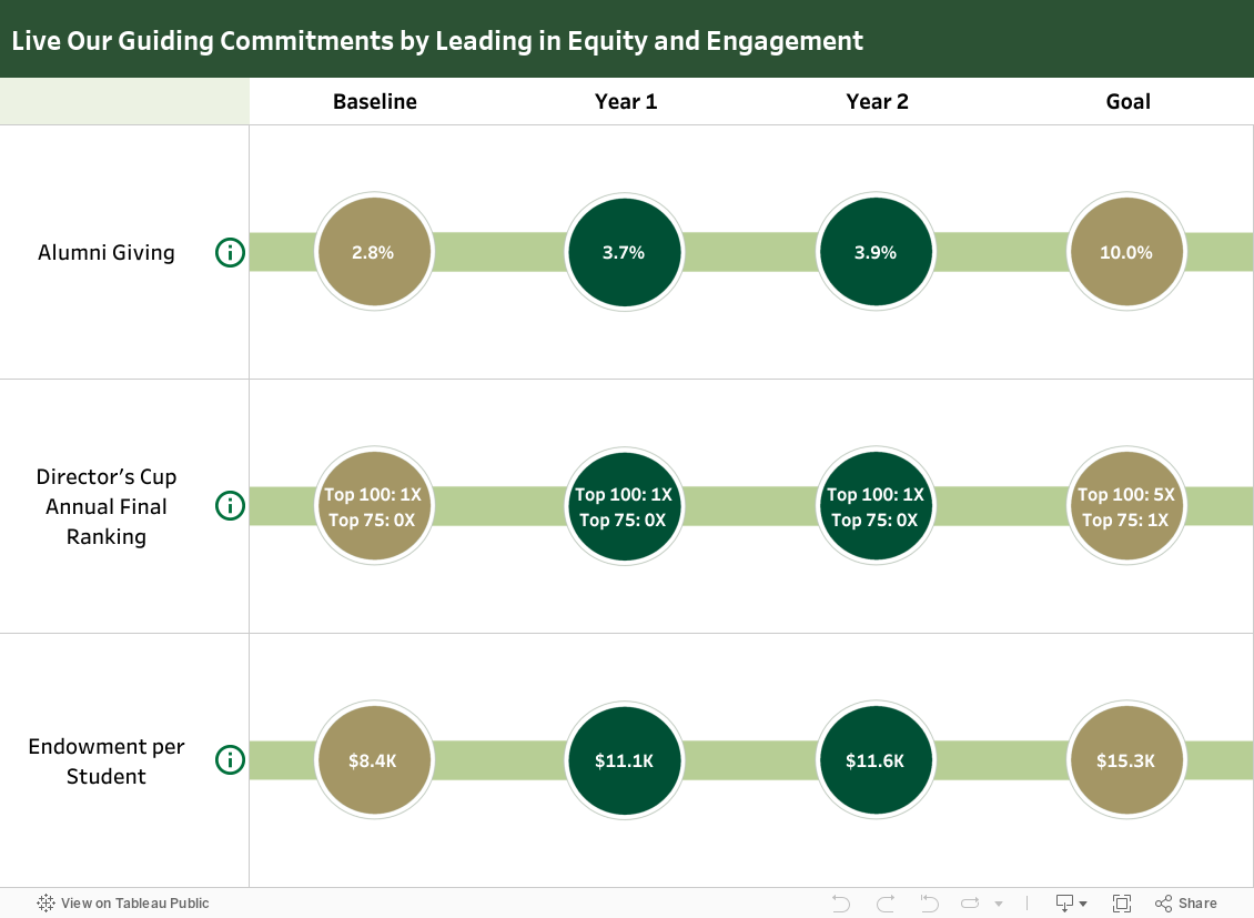   Live Our Guiding Commitments by Leading in Equity and Engagement 