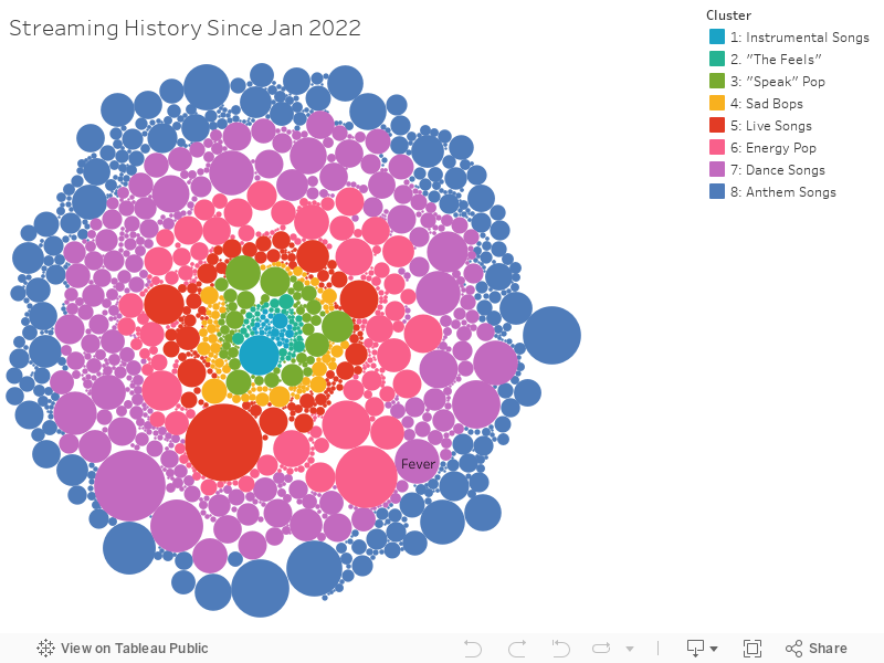 Streaming History Since Jan 2022 