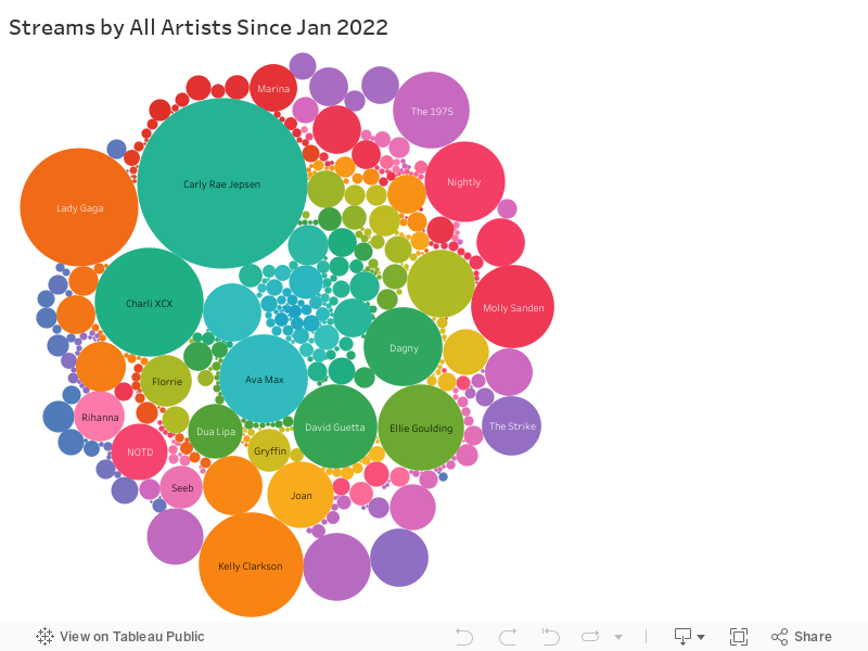 Streams by All Artists Since Jan 2022 