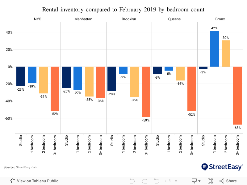 Inventory by Bedroom 