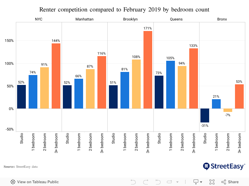Competition by Bedroom 