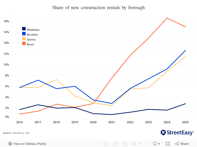 Share of New Construction Rentals 