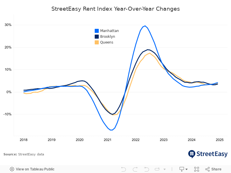 Borough StreetEasy Rent Indices 