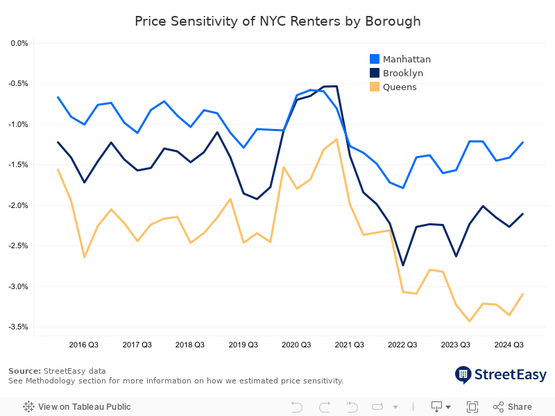 Borough Chart 