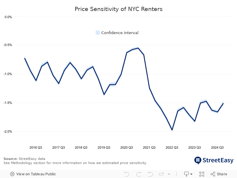 NYC Chart 